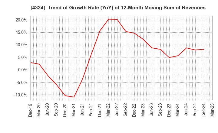 4324 DENTSU GROUP INC.: Trend of Growth Rate (YoY) of 12-Month Moving Sum of Revenues