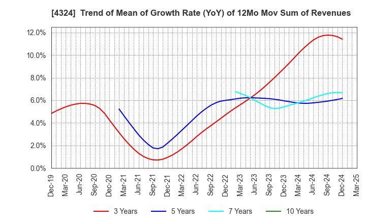 4324 DENTSU GROUP INC.: Trend of Mean of Growth Rate (YoY) of 12Mo Mov Sum of Revenues