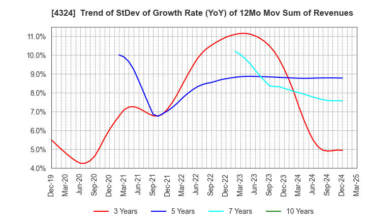 4324 DENTSU GROUP INC.: Trend of StDev of Growth Rate (YoY) of 12Mo Mov Sum of Revenues