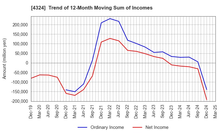 4324 DENTSU GROUP INC.: Trend of 12-Month Moving Sum of Incomes