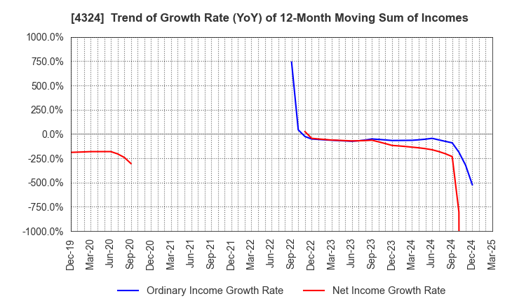 4324 DENTSU GROUP INC.: Trend of Growth Rate (YoY) of 12-Month Moving Sum of Incomes