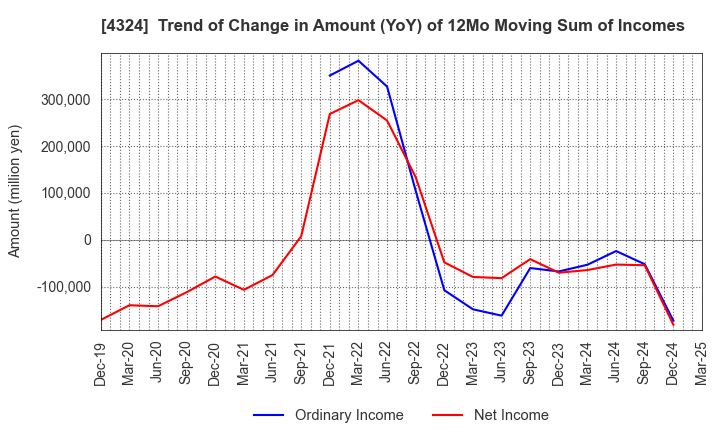 4324 DENTSU GROUP INC.: Trend of Change in Amount (YoY) of 12Mo Moving Sum of Incomes