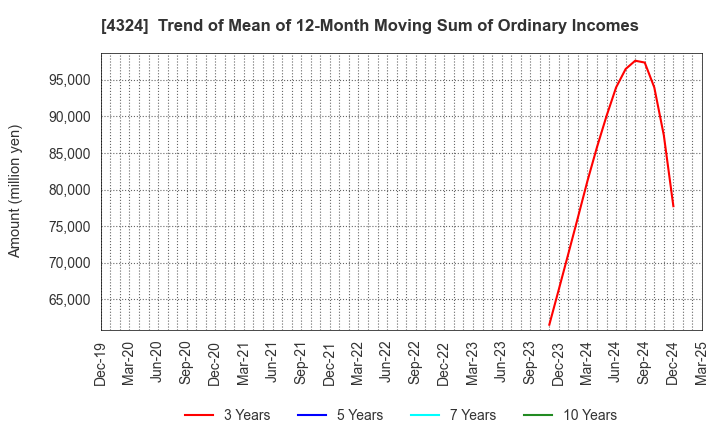 4324 DENTSU GROUP INC.: Trend of Mean of 12-Month Moving Sum of Ordinary Incomes