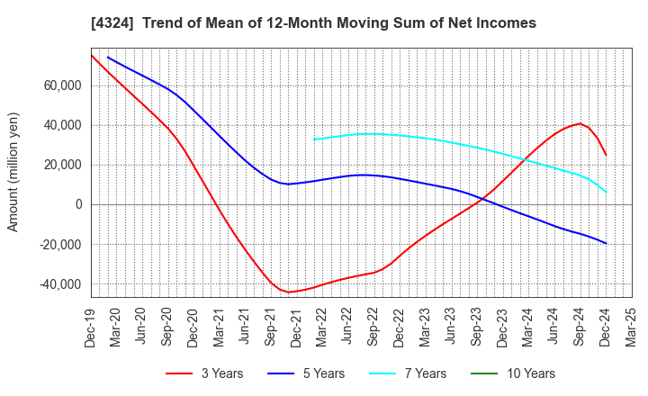 4324 DENTSU GROUP INC.: Trend of Mean of 12-Month Moving Sum of Net Incomes