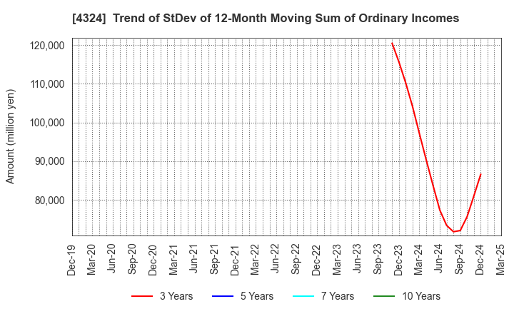 4324 DENTSU GROUP INC.: Trend of StDev of 12-Month Moving Sum of Ordinary Incomes