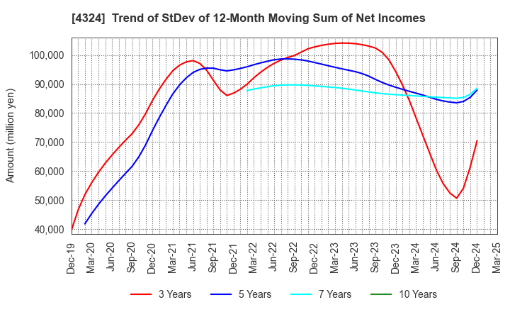4324 DENTSU GROUP INC.: Trend of StDev of 12-Month Moving Sum of Net Incomes