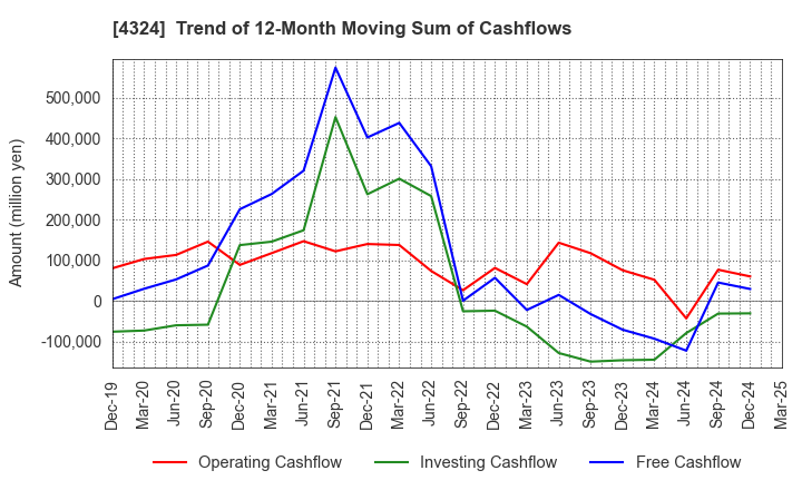 4324 DENTSU GROUP INC.: Trend of 12-Month Moving Sum of Cashflows