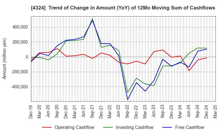 4324 DENTSU GROUP INC.: Trend of Change in Amount (YoY) of 12Mo Moving Sum of Cashflows