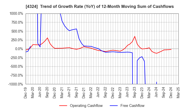 4324 DENTSU GROUP INC.: Trend of Growth Rate (YoY) of 12-Month Moving Sum of Cashflows