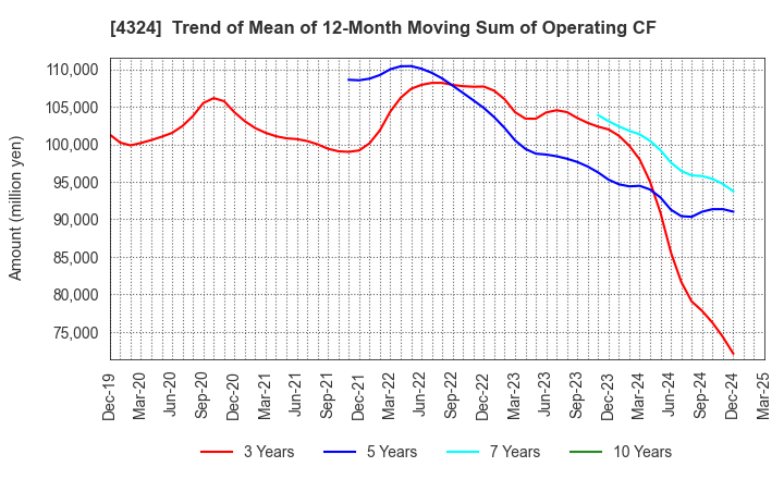 4324 DENTSU GROUP INC.: Trend of Mean of 12-Month Moving Sum of Operating CF