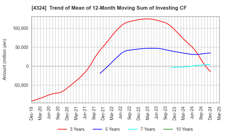 4324 DENTSU GROUP INC.: Trend of Mean of 12-Month Moving Sum of Investing CF