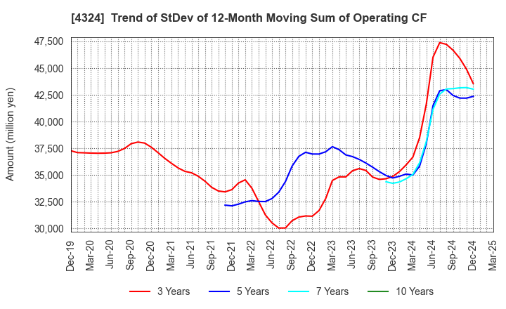 4324 DENTSU GROUP INC.: Trend of StDev of 12-Month Moving Sum of Operating CF