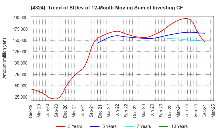 4324 DENTSU GROUP INC.: Trend of StDev of 12-Month Moving Sum of Investing CF