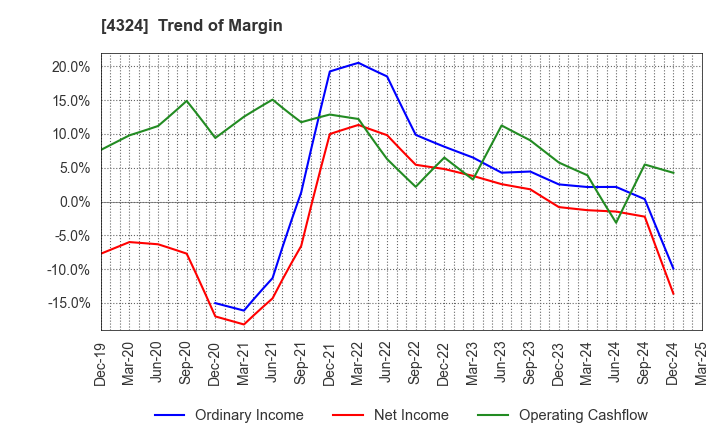 4324 DENTSU GROUP INC.: Trend of Margin