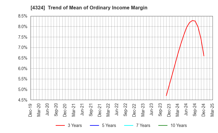 4324 DENTSU GROUP INC.: Trend of Mean of Ordinary Income Margin