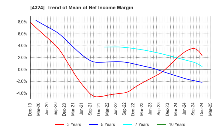 4324 DENTSU GROUP INC.: Trend of Mean of Net Income Margin