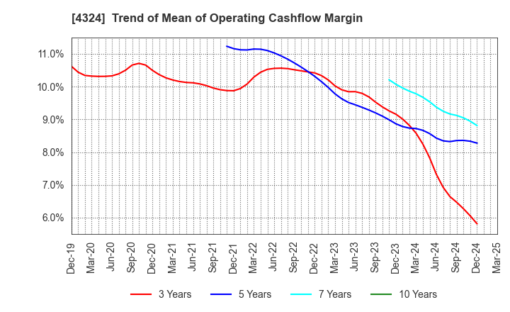 4324 DENTSU GROUP INC.: Trend of Mean of Operating Cashflow Margin