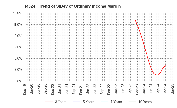 4324 DENTSU GROUP INC.: Trend of StDev of Ordinary Income Margin