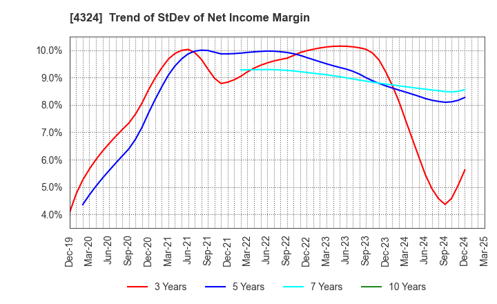 4324 DENTSU GROUP INC.: Trend of StDev of Net Income Margin