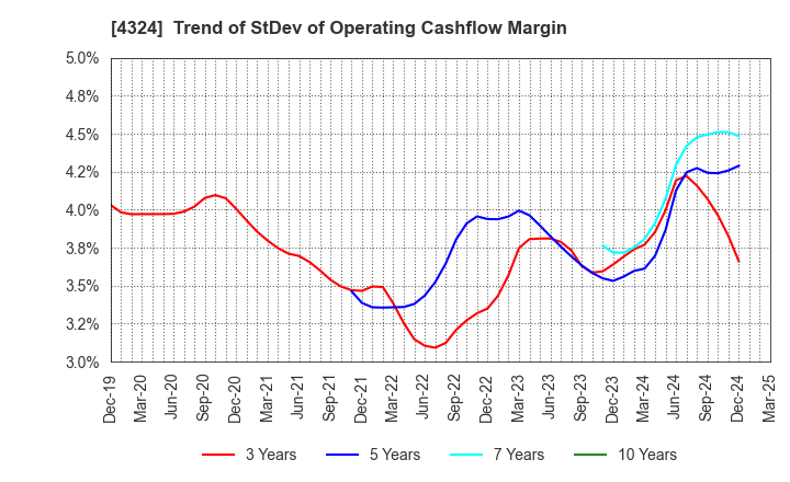 4324 DENTSU GROUP INC.: Trend of StDev of Operating Cashflow Margin