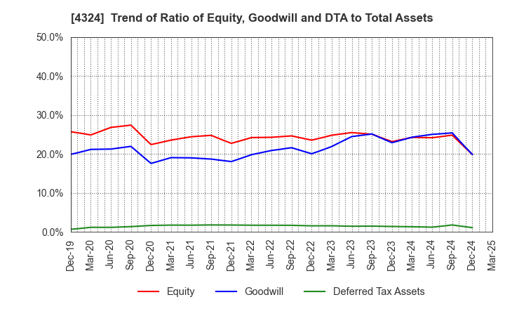 4324 DENTSU GROUP INC.: Trend of Ratio of Equity, Goodwill and DTA to Total Assets