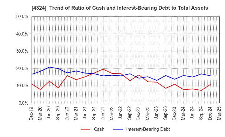 4324 DENTSU GROUP INC.: Trend of Ratio of Cash and Interest-Bearing Debt to Total Assets