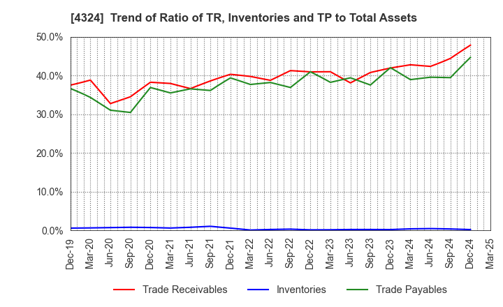 4324 DENTSU GROUP INC.: Trend of Ratio of TR, Inventories and TP to Total Assets