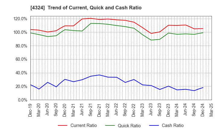 4324 DENTSU GROUP INC.: Trend of Current, Quick and Cash Ratio