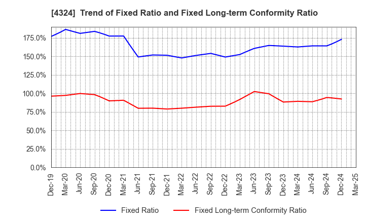 4324 DENTSU GROUP INC.: Trend of Fixed Ratio and Fixed Long-term Conformity Ratio
