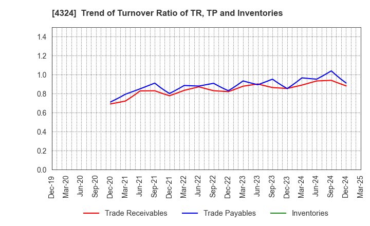 4324 DENTSU GROUP INC.: Trend of Turnover Ratio of TR, TP and Inventories