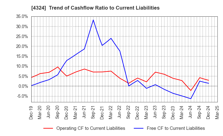 4324 DENTSU GROUP INC.: Trend of Cashflow Ratio to Current Liabilities
