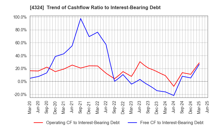 4324 DENTSU GROUP INC.: Trend of Cashflow Ratio to Interest-Bearing Debt