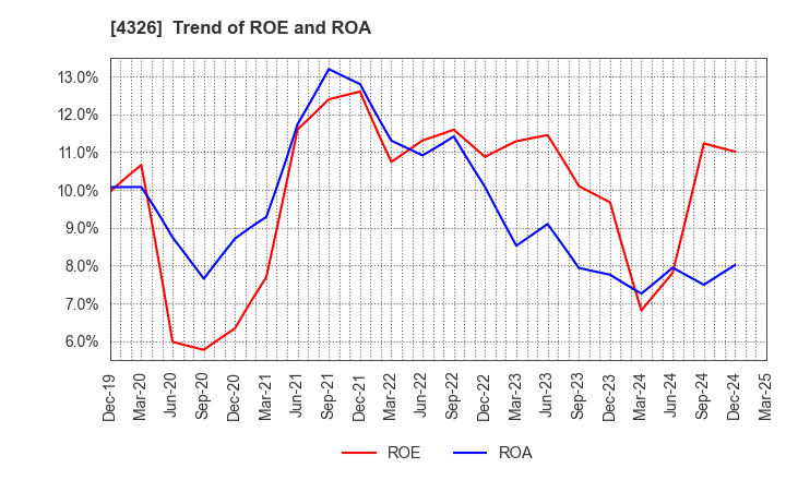 4326 INTAGE HOLDINGS Inc.: Trend of ROE and ROA