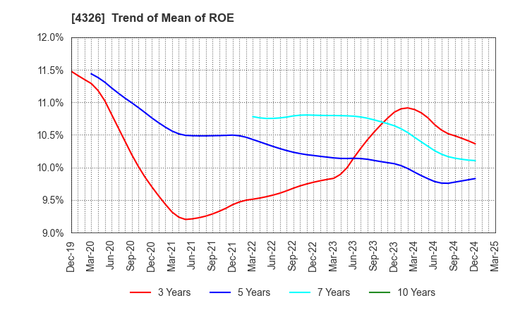 4326 INTAGE HOLDINGS Inc.: Trend of Mean of ROE