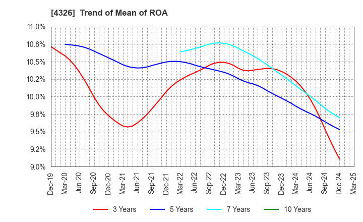 4326 INTAGE HOLDINGS Inc.: Trend of Mean of ROA