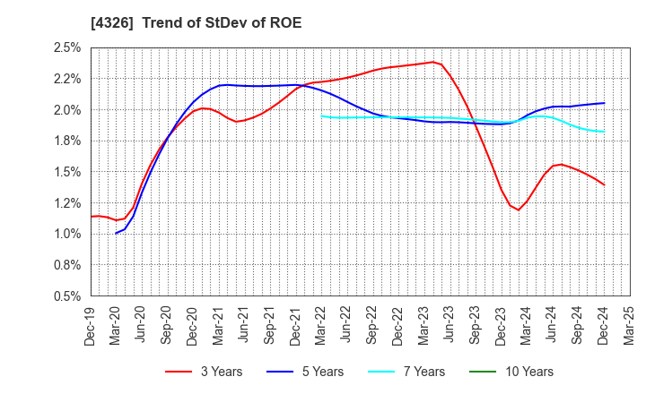 4326 INTAGE HOLDINGS Inc.: Trend of StDev of ROE