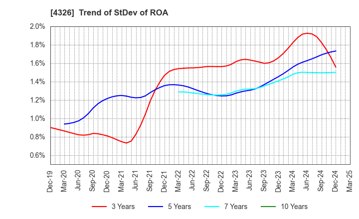 4326 INTAGE HOLDINGS Inc.: Trend of StDev of ROA