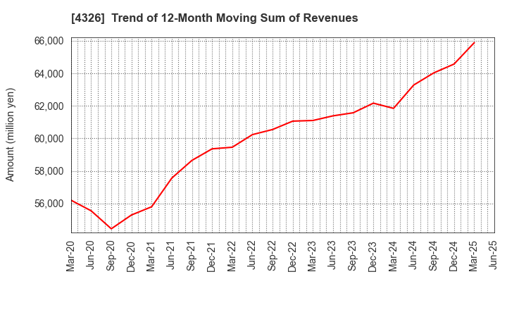 4326 INTAGE HOLDINGS Inc.: Trend of 12-Month Moving Sum of Revenues