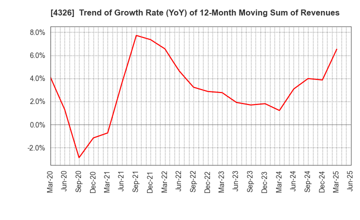 4326 INTAGE HOLDINGS Inc.: Trend of Growth Rate (YoY) of 12-Month Moving Sum of Revenues