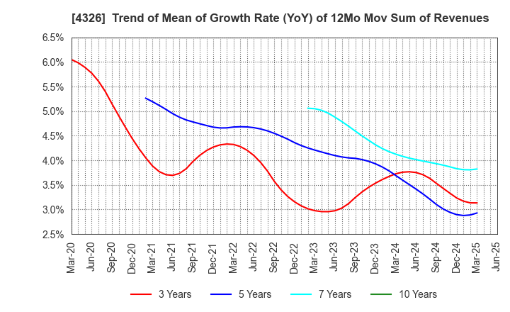 4326 INTAGE HOLDINGS Inc.: Trend of Mean of Growth Rate (YoY) of 12Mo Mov Sum of Revenues