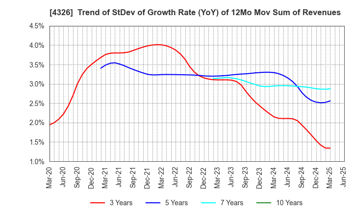 4326 INTAGE HOLDINGS Inc.: Trend of StDev of Growth Rate (YoY) of 12Mo Mov Sum of Revenues