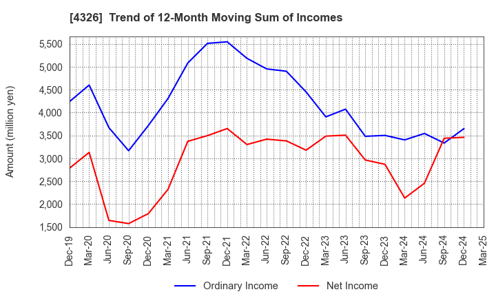 4326 INTAGE HOLDINGS Inc.: Trend of 12-Month Moving Sum of Incomes
