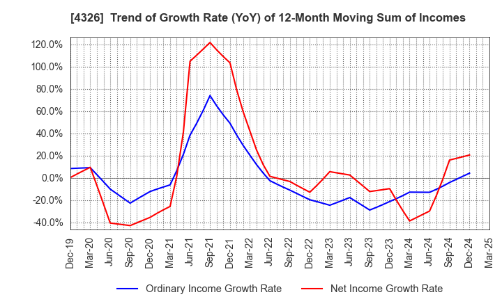 4326 INTAGE HOLDINGS Inc.: Trend of Growth Rate (YoY) of 12-Month Moving Sum of Incomes