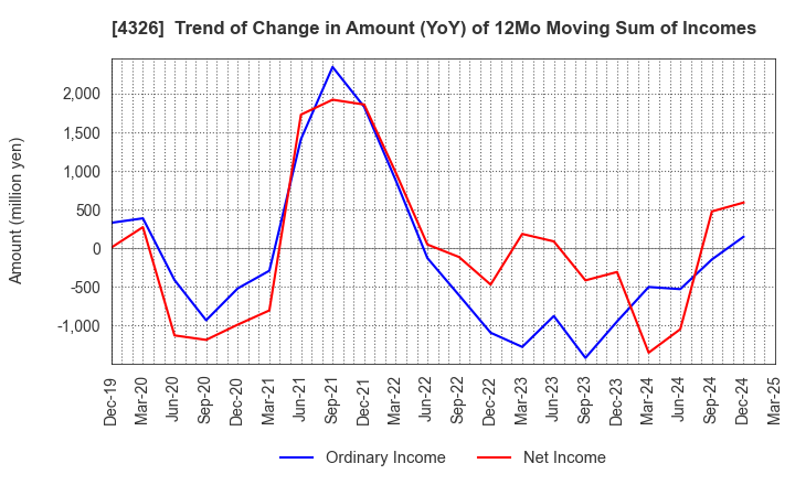4326 INTAGE HOLDINGS Inc.: Trend of Change in Amount (YoY) of 12Mo Moving Sum of Incomes