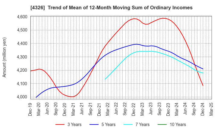 4326 INTAGE HOLDINGS Inc.: Trend of Mean of 12-Month Moving Sum of Ordinary Incomes