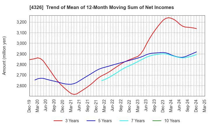 4326 INTAGE HOLDINGS Inc.: Trend of Mean of 12-Month Moving Sum of Net Incomes