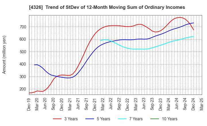 4326 INTAGE HOLDINGS Inc.: Trend of StDev of 12-Month Moving Sum of Ordinary Incomes