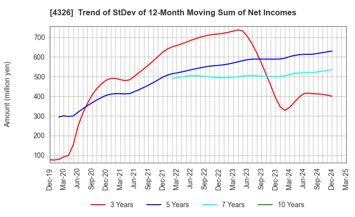 4326 INTAGE HOLDINGS Inc.: Trend of StDev of 12-Month Moving Sum of Net Incomes