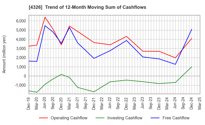 4326 INTAGE HOLDINGS Inc.: Trend of 12-Month Moving Sum of Cashflows