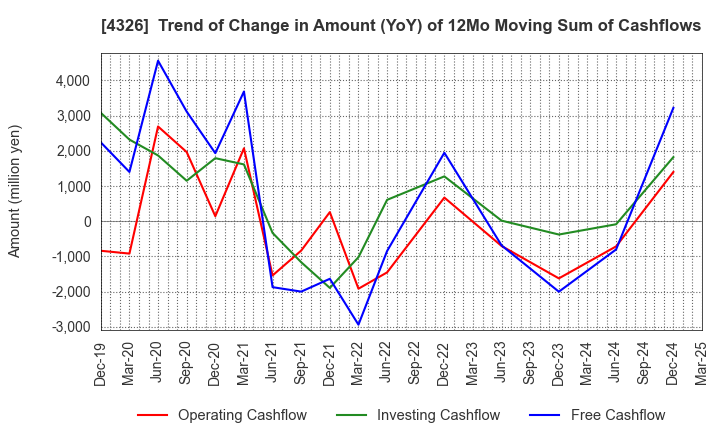 4326 INTAGE HOLDINGS Inc.: Trend of Change in Amount (YoY) of 12Mo Moving Sum of Cashflows
